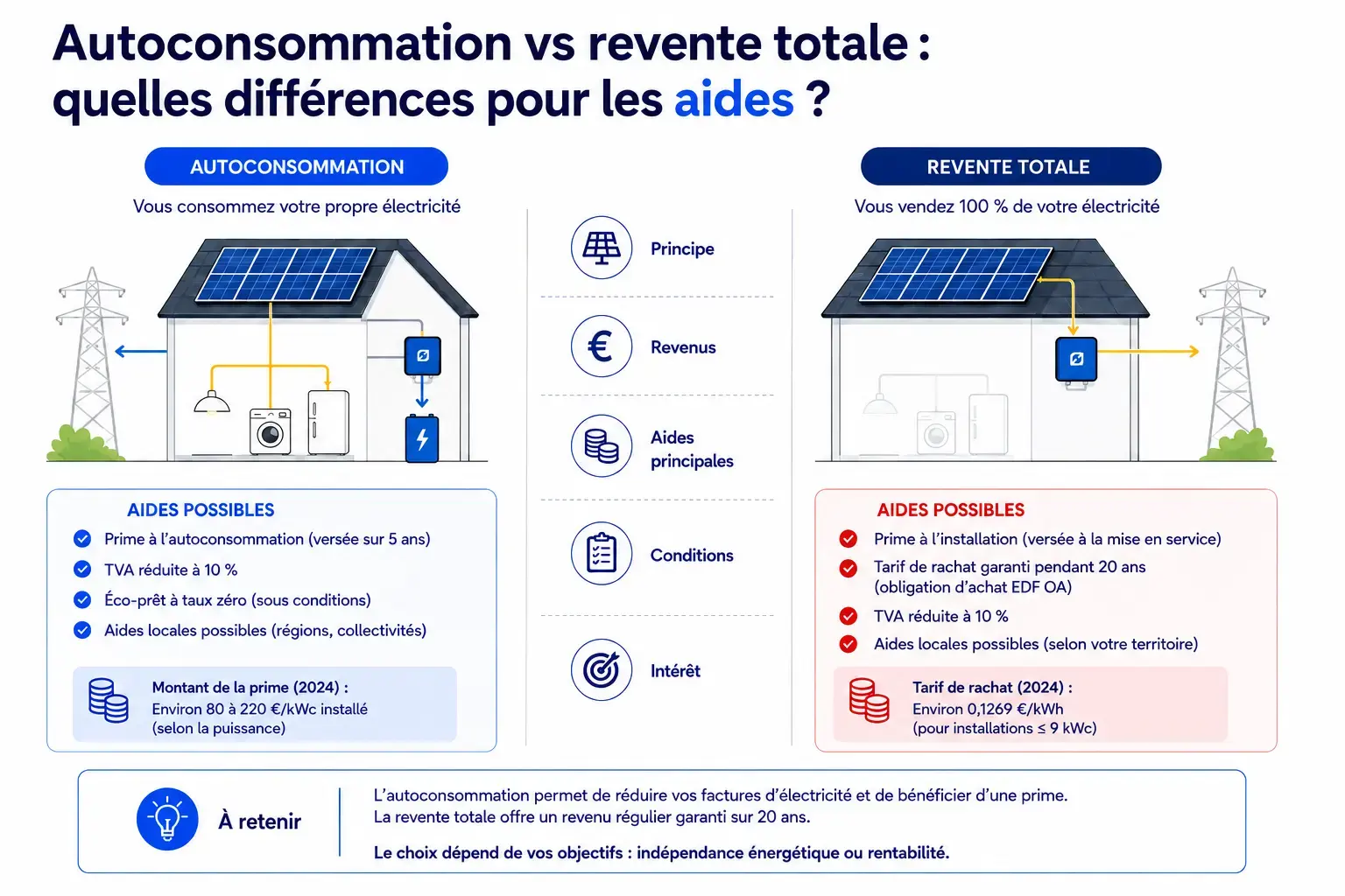 Autoconsommation vs revente totale : quelles différences pour les aides