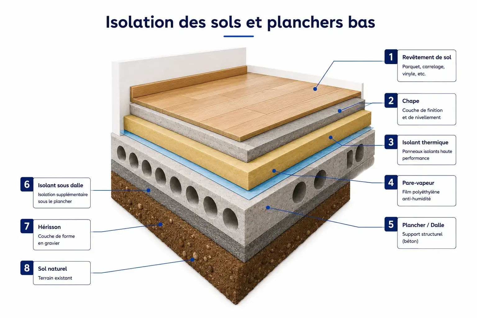 Isolation des sols et planchers bas